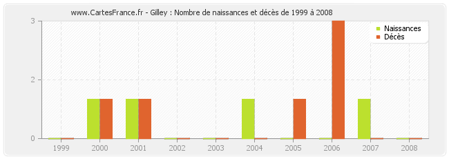 Gilley : Nombre de naissances et décès de 1999 à 2008