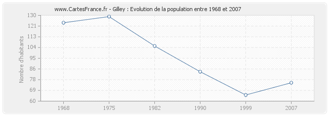 Population Gilley