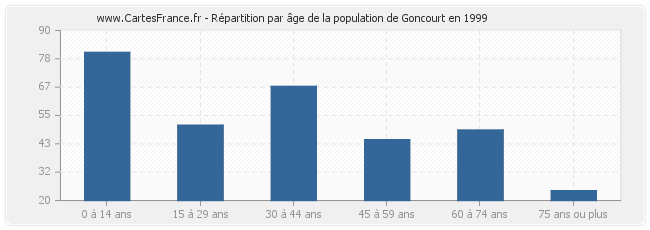 Répartition par âge de la population de Goncourt en 1999