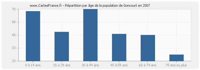 Répartition par âge de la population de Goncourt en 2007