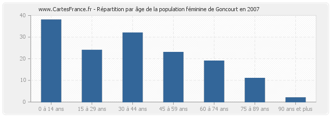 Répartition par âge de la population féminine de Goncourt en 2007