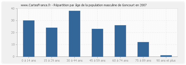 Répartition par âge de la population masculine de Goncourt en 2007
