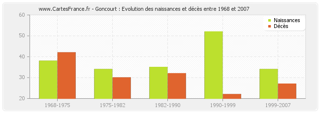 Goncourt : Evolution des naissances et décès entre 1968 et 2007
