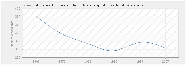 Goncourt : Interpolation cubique de l'évolution de la population