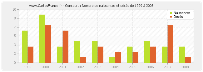 Goncourt : Nombre de naissances et décès de 1999 à 2008