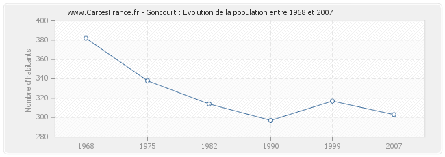 Population Goncourt