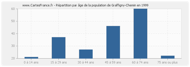 Répartition par âge de la population de Graffigny-Chemin en 1999