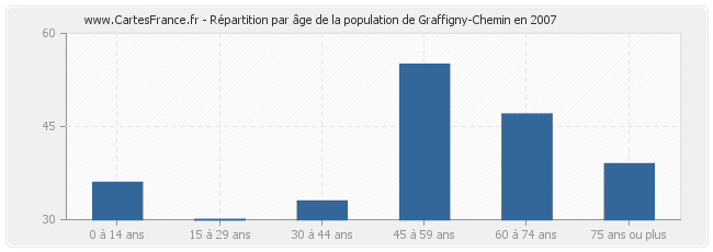 Répartition par âge de la population de Graffigny-Chemin en 2007