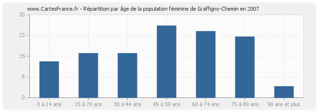 Répartition par âge de la population féminine de Graffigny-Chemin en 2007