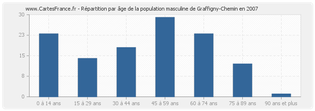Répartition par âge de la population masculine de Graffigny-Chemin en 2007