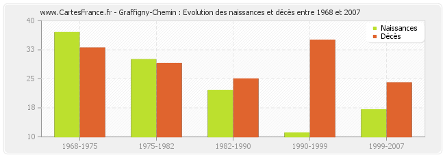 Graffigny-Chemin : Evolution des naissances et décès entre 1968 et 2007