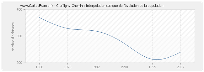 Graffigny-Chemin : Interpolation cubique de l'évolution de la population
