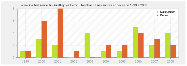 Graffigny-Chemin : Nombre de naissances et décès de 1999 à 2008