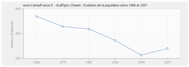 Population Graffigny-Chemin