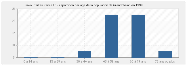 Répartition par âge de la population de Grandchamp en 1999