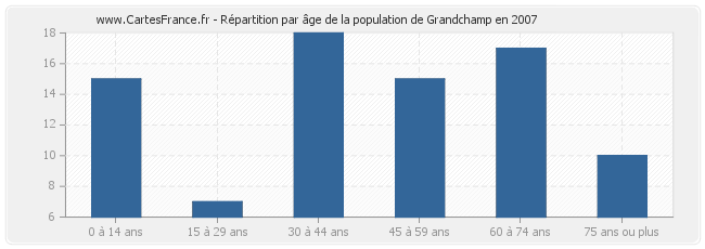 Répartition par âge de la population de Grandchamp en 2007