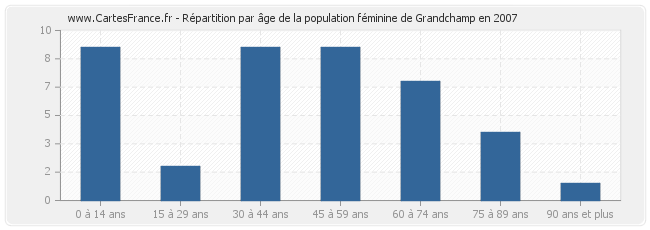 Répartition par âge de la population féminine de Grandchamp en 2007