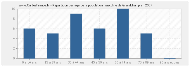 Répartition par âge de la population masculine de Grandchamp en 2007