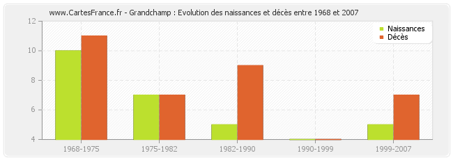 Grandchamp : Evolution des naissances et décès entre 1968 et 2007