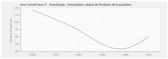 Grandchamp : Interpolation cubique de l'évolution de la population