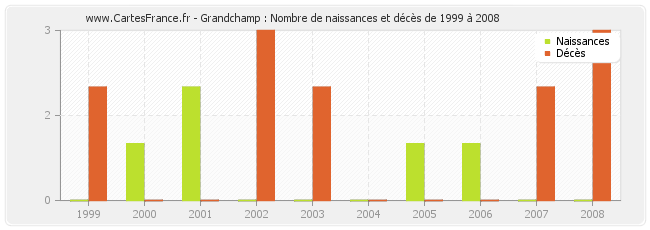 Grandchamp : Nombre de naissances et décès de 1999 à 2008