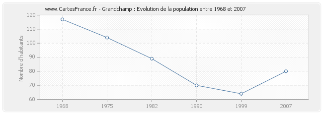 Population Grandchamp