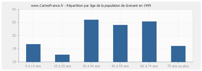 Répartition par âge de la population de Grenant en 1999