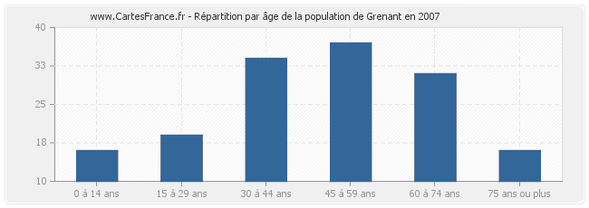 Répartition par âge de la population de Grenant en 2007