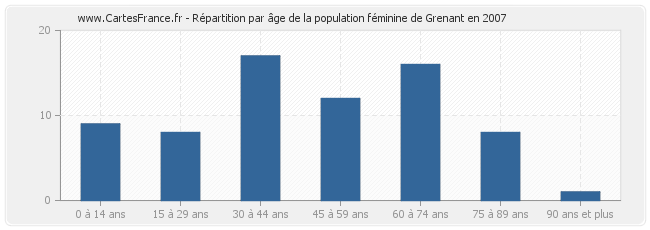 Répartition par âge de la population féminine de Grenant en 2007