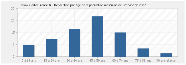 Répartition par âge de la population masculine de Grenant en 2007