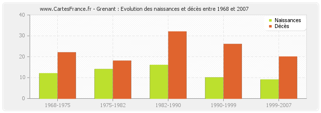 Grenant : Evolution des naissances et décès entre 1968 et 2007