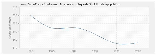 Grenant : Interpolation cubique de l'évolution de la population