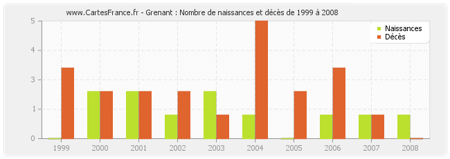Grenant : Nombre de naissances et décès de 1999 à 2008