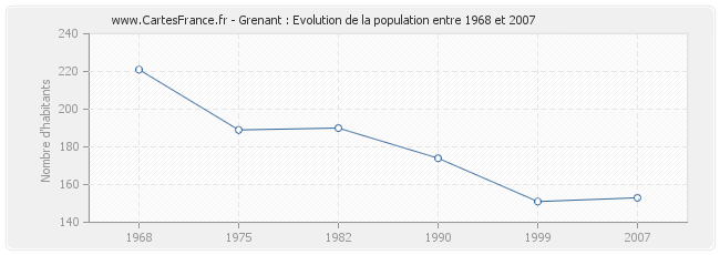 Population Grenant