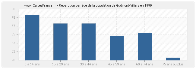 Répartition par âge de la population de Gudmont-Villiers en 1999