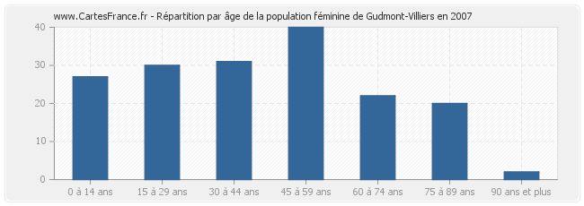 Répartition par âge de la population féminine de Gudmont-Villiers en 2007