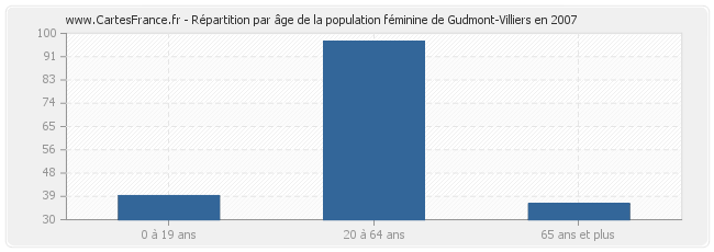 Répartition par âge de la population féminine de Gudmont-Villiers en 2007