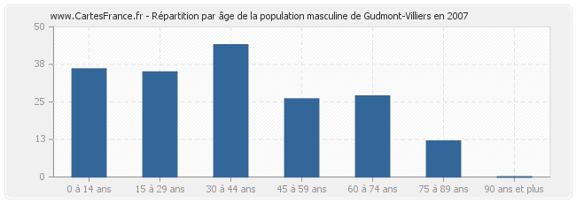 Répartition par âge de la population masculine de Gudmont-Villiers en 2007