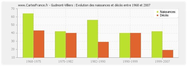 Gudmont-Villiers : Evolution des naissances et décès entre 1968 et 2007