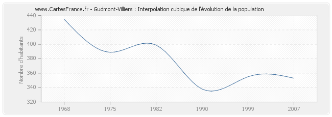 Gudmont-Villiers : Interpolation cubique de l'évolution de la population