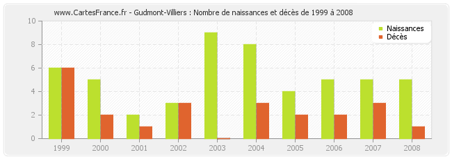 Gudmont-Villiers : Nombre de naissances et décès de 1999 à 2008