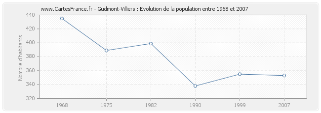 Population Gudmont-Villiers