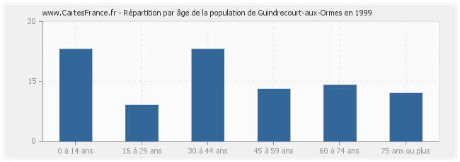 Répartition par âge de la population de Guindrecourt-aux-Ormes en 1999