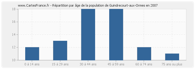 Répartition par âge de la population de Guindrecourt-aux-Ormes en 2007