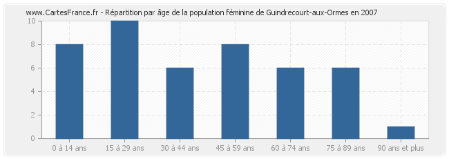 Répartition par âge de la population féminine de Guindrecourt-aux-Ormes en 2007