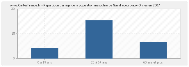 Répartition par âge de la population masculine de Guindrecourt-aux-Ormes en 2007