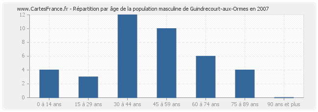 Répartition par âge de la population masculine de Guindrecourt-aux-Ormes en 2007