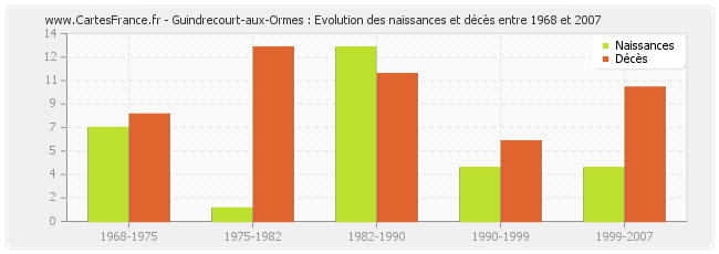 Guindrecourt-aux-Ormes : Evolution des naissances et décès entre 1968 et 2007