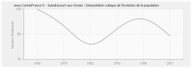 Guindrecourt-aux-Ormes : Interpolation cubique de l'évolution de la population