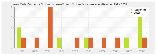 Guindrecourt-aux-Ormes : Nombre de naissances et décès de 1999 à 2008